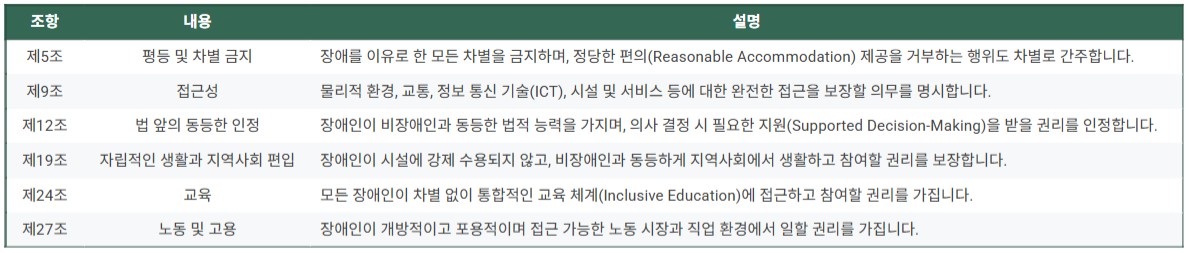 유엔 장애인권리협약